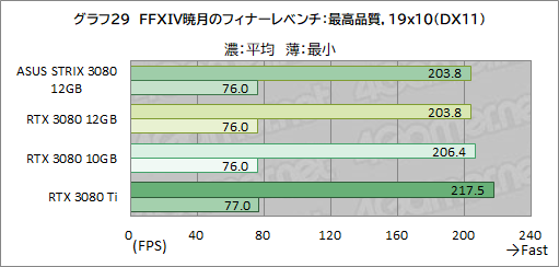 画像ギャラリー No.050のサムネイル画像 / ASUS「ROG Strix RTX 3080-O12G-GAMING」レビュー。メモリ12GB版のGeForce RTX 3080は従来モデルより高性能になったのか