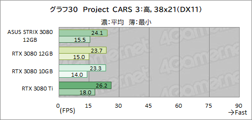 画像ギャラリー No.051のサムネイル画像 / ASUS「ROG Strix RTX 3080-O12G-GAMING」レビュー。メモリ12GB版のGeForce RTX 3080は従来モデルより高性能になったのか
