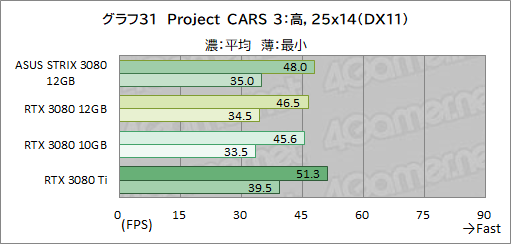 画像ギャラリー No.052のサムネイル画像 / ASUS「ROG Strix RTX 3080-O12G-GAMING」レビュー。メモリ12GB版のGeForce RTX 3080は従来モデルより高性能になったのか