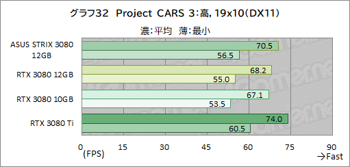 画像ギャラリー No.053のサムネイル画像 / ASUS「ROG Strix RTX 3080-O12G-GAMING」レビュー。メモリ12GB版のGeForce RTX 3080は従来モデルより高性能になったのか