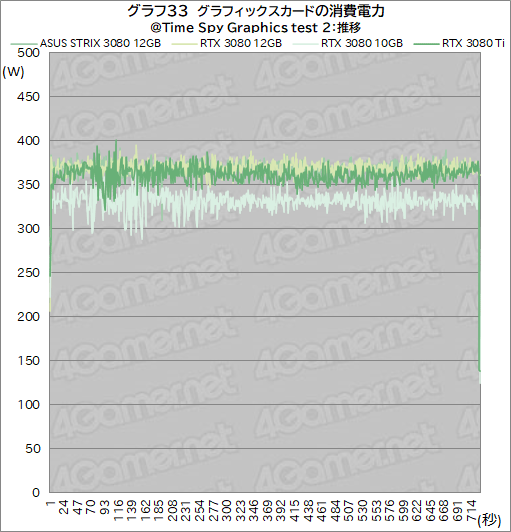 画像ギャラリー No.054のサムネイル画像 / ASUS「ROG Strix RTX 3080-O12G-GAMING」レビュー。メモリ12GB版のGeForce RTX 3080は従来モデルより高性能になったのか