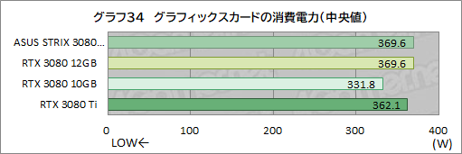 画像ギャラリー No.055のサムネイル画像 / ASUS「ROG Strix RTX 3080-O12G-GAMING」レビュー。メモリ12GB版のGeForce RTX 3080は従来モデルより高性能になったのか