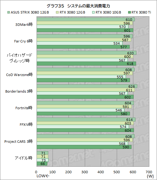 画像ギャラリー No.056のサムネイル画像 / ASUS「ROG Strix RTX 3080-O12G-GAMING」レビュー。メモリ12GB版のGeForce RTX 3080は従来モデルより高性能になったのか