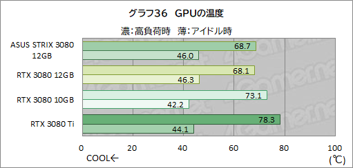 画像ギャラリー No.057のサムネイル画像 / ASUS「ROG Strix RTX 3080-O12G-GAMING」レビュー。メモリ12GB版のGeForce RTX 3080は従来モデルより高性能になったのか