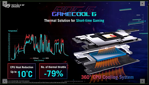 画像ギャラリー No.008のサムネイル画像 / ASUS，ゲーマー向けスマホ「ROG Phone 6」を発表。専用外付けクーラーにペルチェ素子採用で冷却性能を大幅に強化