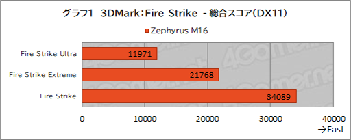 画像ギャラリー No.020のサムネイル画像 / RTX 4090を搭載した薄型ノートPC「ROG Zephyrus M16」テストレポート。最強GPUの性能を発揮できるのか