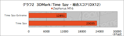 画像ギャラリー No.021のサムネイル画像 / RTX 4090を搭載した薄型ノートPC「ROG Zephyrus M16」テストレポート。最強GPUの性能を発揮できるのか