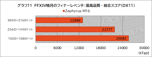 画像ギャラリー No.030のサムネイル画像 / RTX 4090を搭載した薄型ノートPC「ROG Zephyrus M16」テストレポート。最強GPUの性能を発揮できるのか