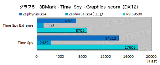 画像ギャラリー No.030のサムネイル画像 / 1.7kg台の高性能ゲームノートPC「ROG Zephyrus G14」の2023年モデルをチェック。デスクトップPCと比べたときの実力は?
