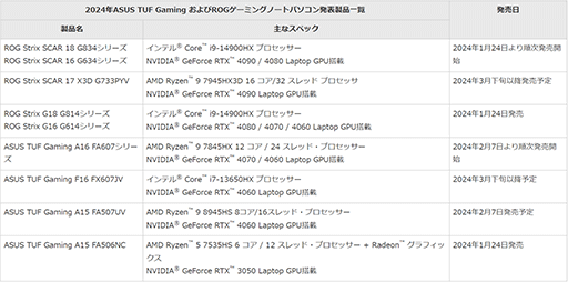 画像ギャラリー No.003のサムネイル画像 / ASUS ROG＆TUF Gamingの2024年モデルゲーマー向けノートPCが国内販売開始。ハイエンドからエントリーまで選り取り見取りの15モデル