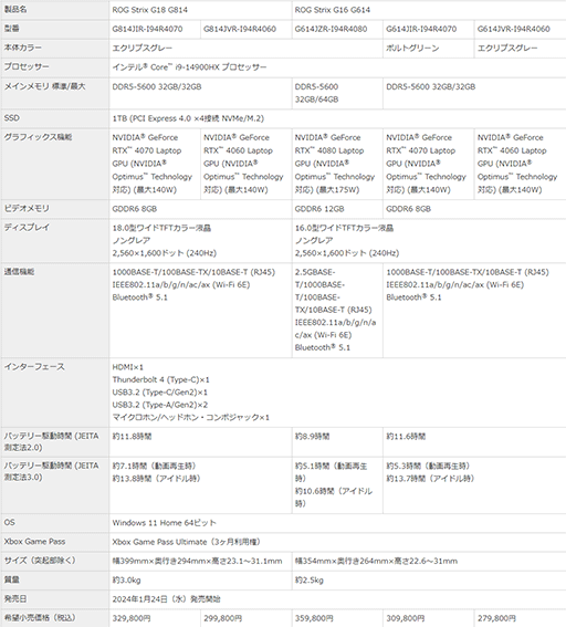 画像ギャラリー No.009のサムネイル画像 / ASUS ROG＆TUF Gamingの2024年モデルゲーマー向けノートPCが国内販売開始。ハイエンドからエントリーまで選り取り見取りの15モデル
