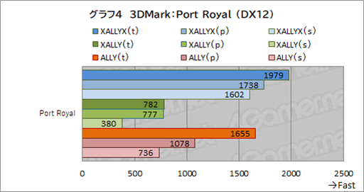 画像ギャラリー No.019のサムネイル画像 / 期待の携帯型ゲームPC「ROG Xbox ALLY」テストレポート。Xbox由来のグリップと全画面UIで使い勝手はどう変わった？