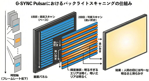 画像ギャラリー No.008のサムネイル画像 / ゲームの残像感を減らす新技術「G-SYNC Pulsar」の実力は? 液晶ディスプレイ「ROG Strix Pulsar XG27AQNGV」で確認してみた