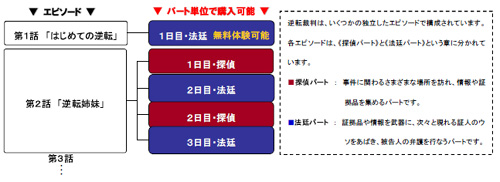 画像ギャラリー No.010のサムネイル画像 / カプコン,「逆転裁判 配信版」をダレットで3月18日に発売。法廷パートを作れるアプリも配信開始
