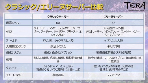 画像ギャラリー No.005のサムネイル画像 / 2013年当時の「TERA」を完全再現した「クラシックサーバー」。その内容と7周年を迎えるTERAの今後についてプロデューサーに話を聞いた