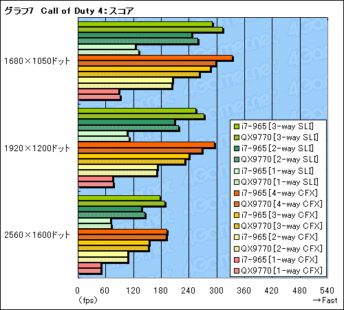 画像ギャラリー No.021のサムネイル画像 / SLI×CrossFireX on X58。Core i7搭載のマルチGPUシステムは最強のゲームプラットフォームとなるか?