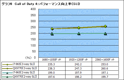 画像ギャラリー No.022のサムネイル画像 / SLI×CrossFireX on X58。Core i7搭載のマルチGPUシステムは最強のゲームプラットフォームとなるか?
