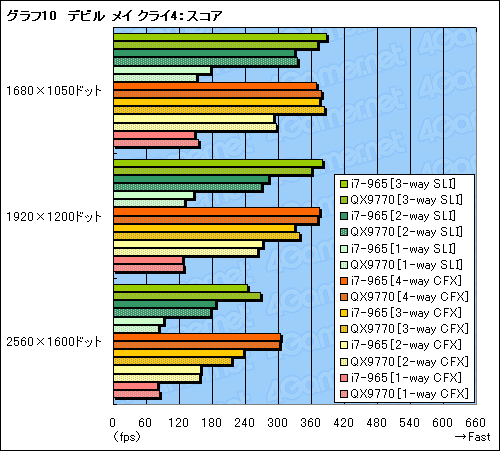 画像ギャラリー No.024のサムネイル画像 / SLI×CrossFireX on X58。Core i7搭載のマルチGPUシステムは最強のゲームプラットフォームとなるか?