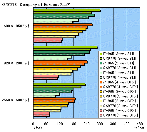 画像ギャラリー No.027のサムネイル画像 / SLI×CrossFireX on X58。Core i7搭載のマルチGPUシステムは最強のゲームプラットフォームとなるか?