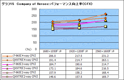 画像ギャラリー No.029のサムネイル画像 / SLI×CrossFireX on X58。Core i7搭載のマルチGPUシステムは最強のゲームプラットフォームとなるか?