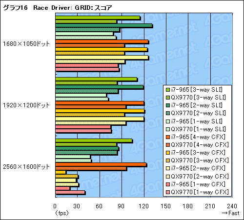 画像ギャラリー No.030のサムネイル画像 / SLI×CrossFireX on X58。Core i7搭載のマルチGPUシステムは最強のゲームプラットフォームとなるか?