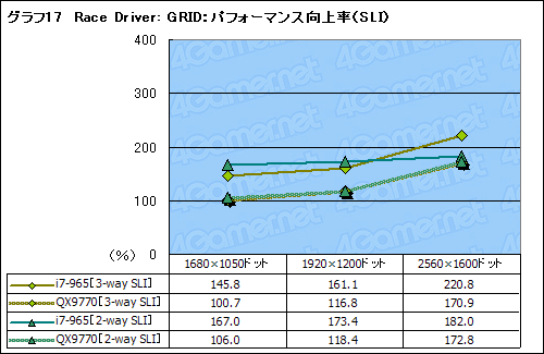 画像ギャラリー No.031のサムネイル画像 / SLI×CrossFireX on X58。Core i7搭載のマルチGPUシステムは最強のゲームプラットフォームとなるか?