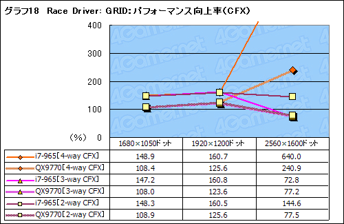 画像ギャラリー No.032のサムネイル画像 / SLI×CrossFireX on X58。Core i7搭載のマルチGPUシステムは最強のゲームプラットフォームとなるか?