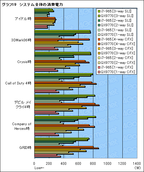 画像ギャラリー No.033のサムネイル画像 / SLI×CrossFireX on X58。Core i7搭載のマルチGPUシステムは最強のゲームプラットフォームとなるか?