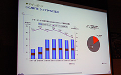 画像ギャラリー No.017のサムネイル画像 / GIGABYTEがX58マザーボードの発表会を開催。2009年には2万円台の製品も