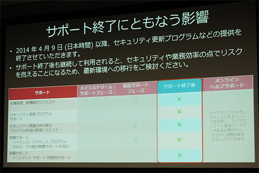 画像ギャラリー No.003のサムネイル画像 / セキュリティソフトでは守れない!? Windows XPサポート終了を控えてMicrosoftとセキュリティソフトベンダーが警告