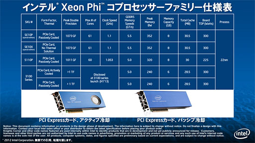 画像ギャラリー No.011のサムネイル画像 / Intel,スーパーコンピュータ向けアクセラレータ「Xeon Phi 5110P」発表。60基のx86コアを1チップ上に集積