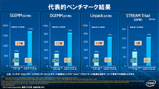画像ギャラリー No.015のサムネイル画像 / Intel,スーパーコンピュータ向けアクセラレータ「Xeon Phi 5110P」発表。60基のx86コアを1チップ上に集積