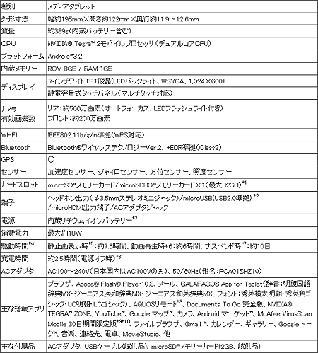 画像ギャラリー No.006のサムネイル画像 / イー・アクセス，Tegra 2搭載でAndroid 3.2採用のシャープ製7インチタブレット「GALAPAGOS」を8月下旬に発売