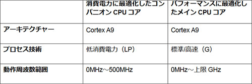 画像ギャラリー No.007のサムネイル画像 / NVIDIA，Kal-Elこと「Tegra 3」を正式発表。“4＋1”コアのCPUと12コアのGPUを統合