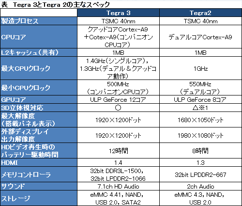 画像ギャラリー No.023のサムネイル画像 / NVIDIA，Kal-Elこと「Tegra 3」を正式発表。“4＋1”コアのCPUと12コアのGPUを統合