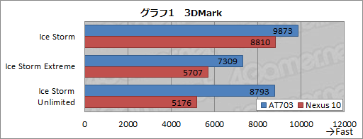 画像ギャラリー No.025のサムネイル画像 / Tegra 4の実力はいかに? 東芝製Androidタブレット「REGZA Tablet AT703」で検証してみた