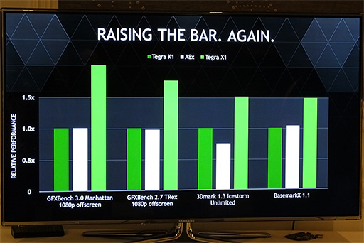 画像ギャラリー No.004のサムネイル画像 / ［CES 2015］次世代SoC「Tegra X1」のグラフィックス性能は現行Tegra K1の1.5〜2倍に。1TFLOPSの処理性能で狙うのは自動車業界