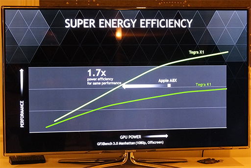 画像ギャラリー No.012のサムネイル画像 / ［CES 2015］次世代SoC「Tegra X1」のグラフィックス性能は現行Tegra K1の1.5〜2倍に。1TFLOPSの処理性能で狙うのは自動車業界