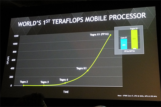 画像ギャラリー No.019のサムネイル画像 / ［CES 2015］次世代SoC「Tegra X1」のグラフィックス性能は現行Tegra K1の1.5〜2倍に。1TFLOPSの処理性能で狙うのは自動車業界