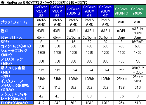 画像ギャラリー No.009のサムネイル画像 / ［COMPUTEX 2008＃19］NVIDIA，新世代ノートPC向けGPU「GeForce 9M」の詳細を公開