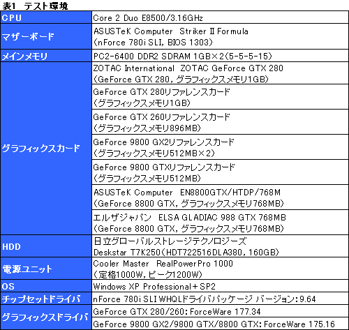 画像ギャラリー No.029のサムネイル画像 / モンスター，再来。「GeForce GTX 280/260」のレビューを掲載
