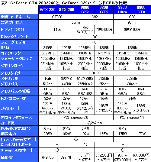 画像ギャラリー No.030のサムネイル画像 / モンスター，再来。「GeForce GTX 280/260」のレビューを掲載
