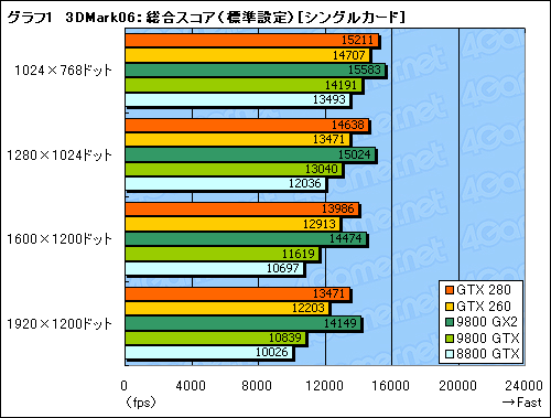画像ギャラリー No.031のサムネイル画像 / モンスター，再来。「GeForce GTX 280/260」のレビューを掲載