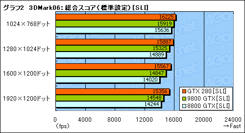 画像ギャラリー No.032のサムネイル画像 / モンスター，再来。「GeForce GTX 280/260」のレビューを掲載