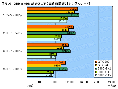 画像ギャラリー No.033のサムネイル画像 / モンスター，再来。「GeForce GTX 280/260」のレビューを掲載