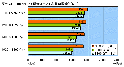画像ギャラリー No.034のサムネイル画像 / モンスター，再来。「GeForce GTX 280/260」のレビューを掲載