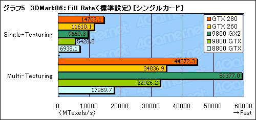 画像ギャラリー No.036のサムネイル画像 / モンスター，再来。「GeForce GTX 280/260」のレビューを掲載