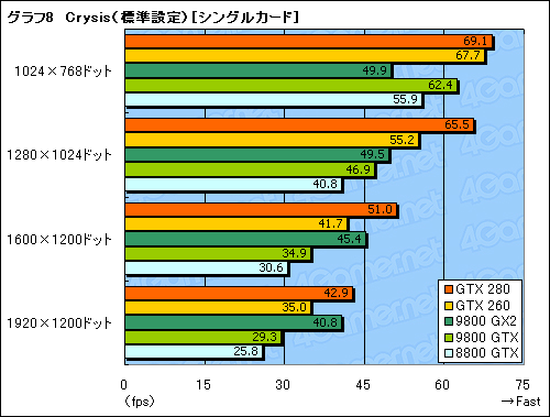 画像ギャラリー No.038のサムネイル画像 / モンスター，再来。「GeForce GTX 280/260」のレビューを掲載