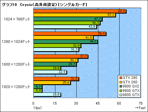 画像ギャラリー No.040のサムネイル画像 / モンスター，再来。「GeForce GTX 280/260」のレビューを掲載