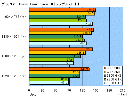 画像ギャラリー No.042のサムネイル画像 / モンスター，再来。「GeForce GTX 280/260」のレビューを掲載